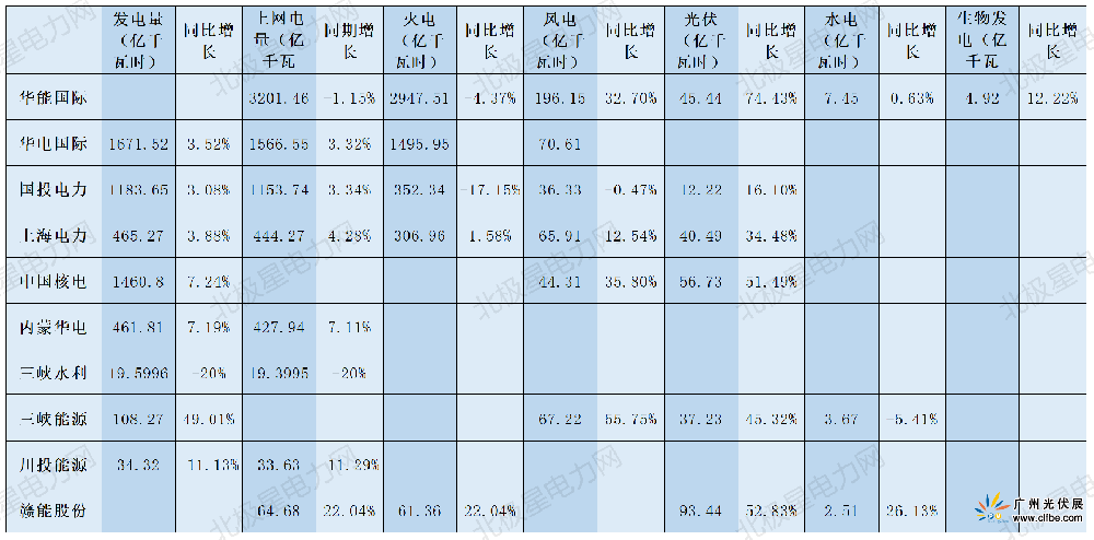 电力企业前三季度发电情况_Sheet1.png