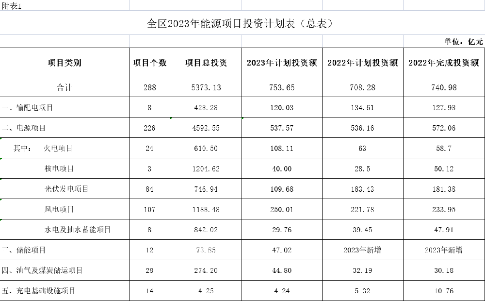 广西：计划投资746.94亿元建设84个光伏项目，2023完成109.68亿元投资