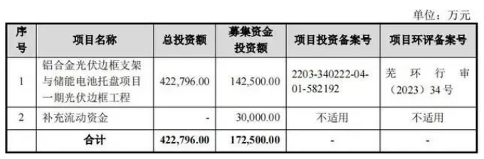 2023年多家光伏企业冲刺IPO 再添一家边框企业！