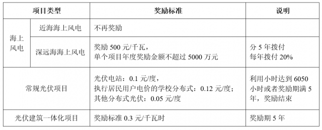 全国各省75地！光伏补贴政策汇总看这里！