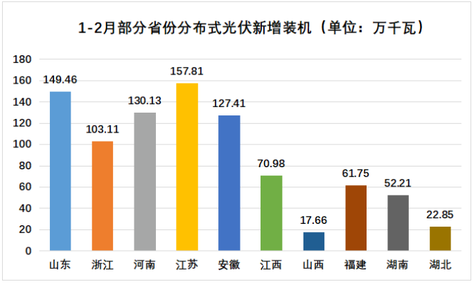 分布式光伏再迎大爆发 这家巨头强势“出圈”