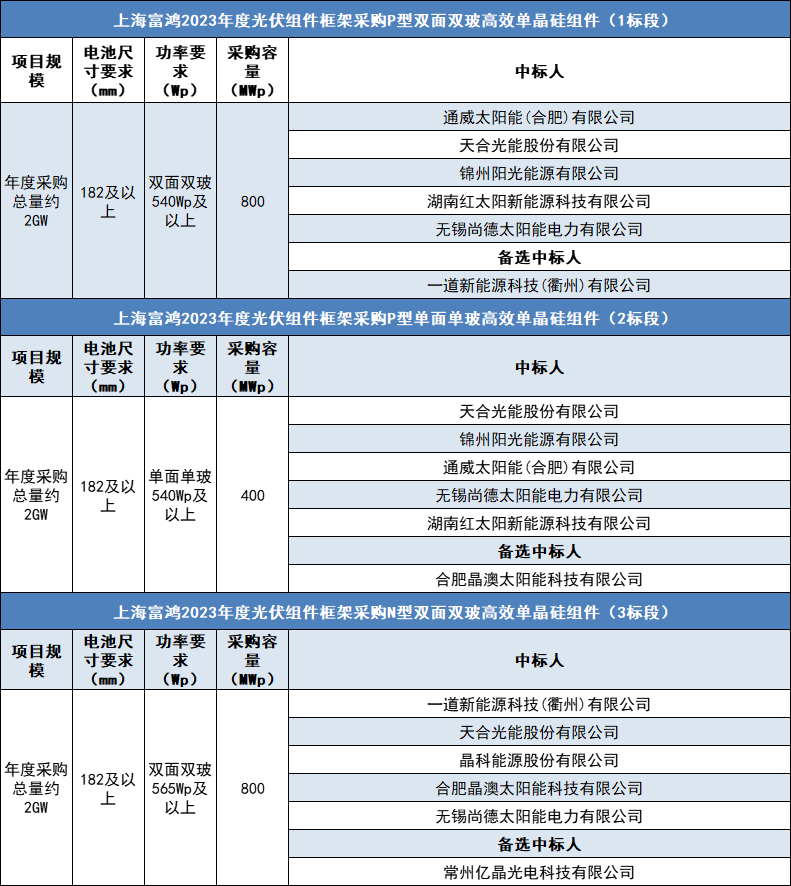 上海富鸿2GW光伏组件框采：天合、尚德、通威等9家企业中标