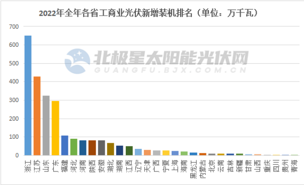 一个月备案2.6GW 江苏工商业分布式光伏爆发！