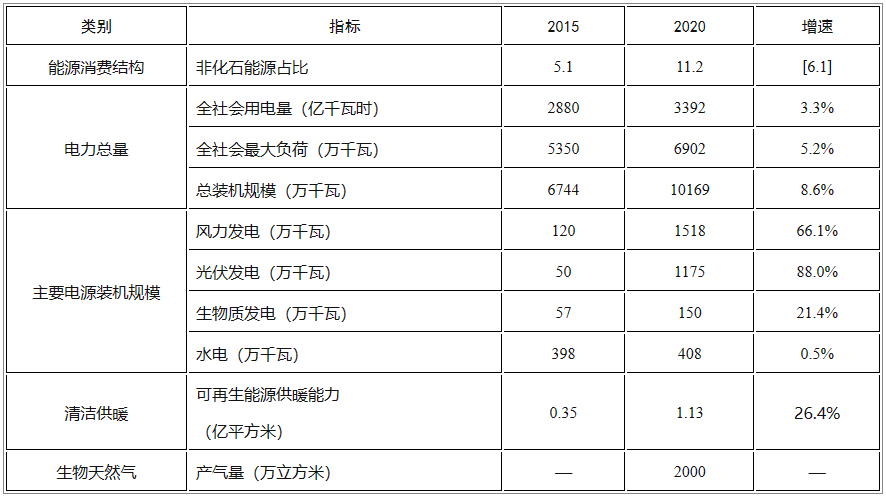 河南：“十四五”新建工业园区、新增大型公共建筑分布式光伏安装率力争达50%以上