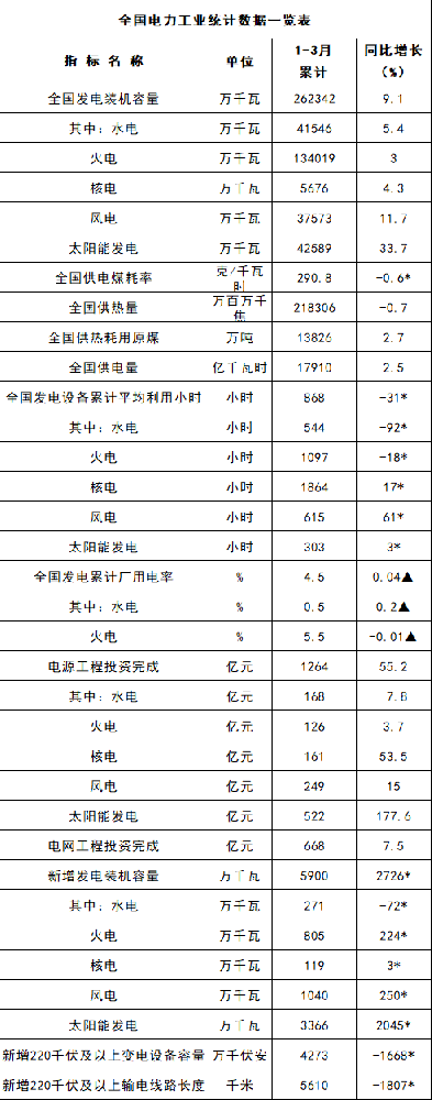 重磅！光伏变身全国第二大电源，前三月新增装机33.66GW！