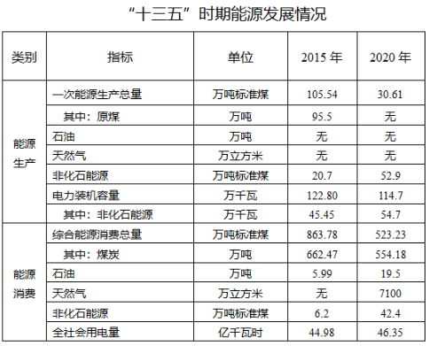 吉林通化：到2025年光伏装机6.7万千瓦 风电2.16万千瓦