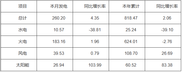 河南：截至3月底太阳能装机26.6GW 占比21.54%