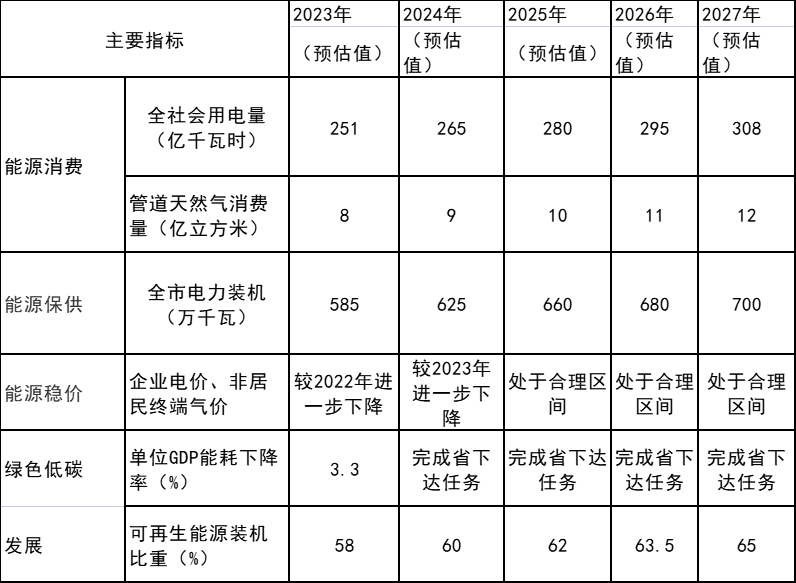 浙江衢州：到2027年新增光伏装机1.5GW以上 累计3.75GW以上