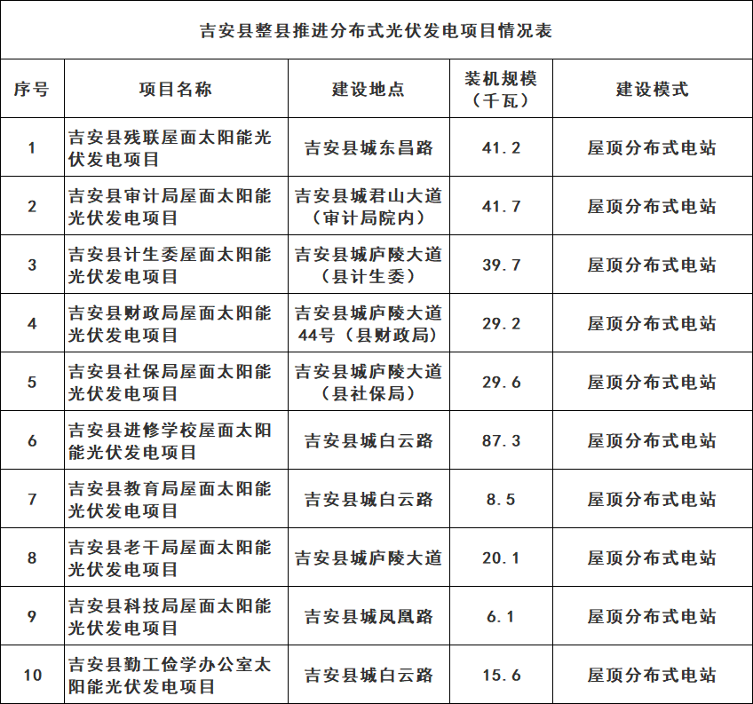 江西吉安批复212个分布式光伏项目