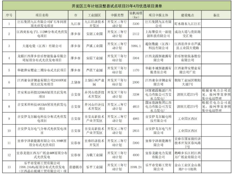 50MW！江西整县开发试点项目2023年4月竞争性优选结果公示