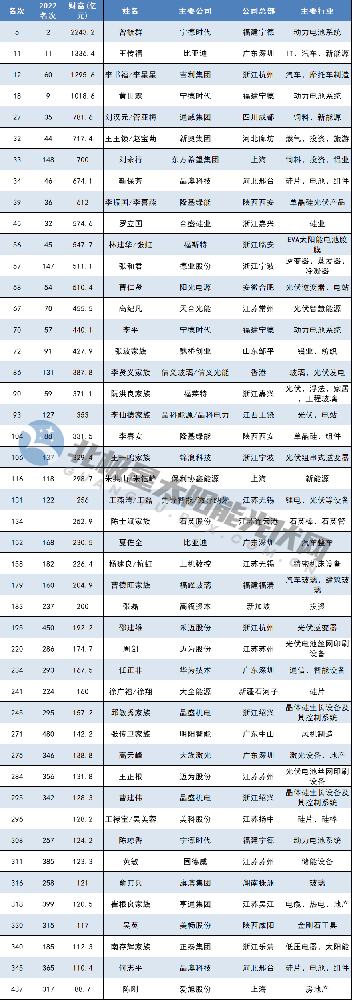 刘汉元、靳保芳、李振国、曹仁贤等46人上榜2023年新财富500富人名单