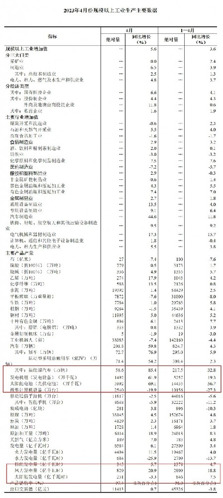 国家统计局:4月份光伏电池产量39.92GW，同比增长69.1%