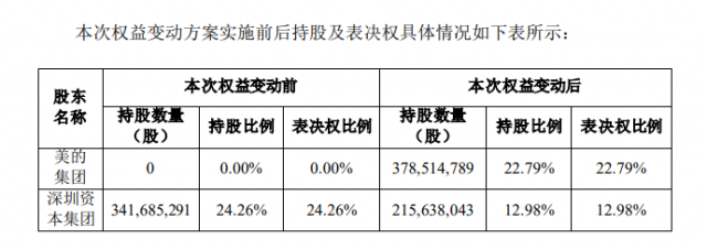 美的集团正式控股科陆电子，加速新能源布局