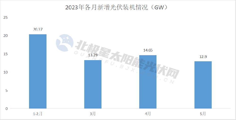 国家能源局：5月新增光伏装机12.9GW