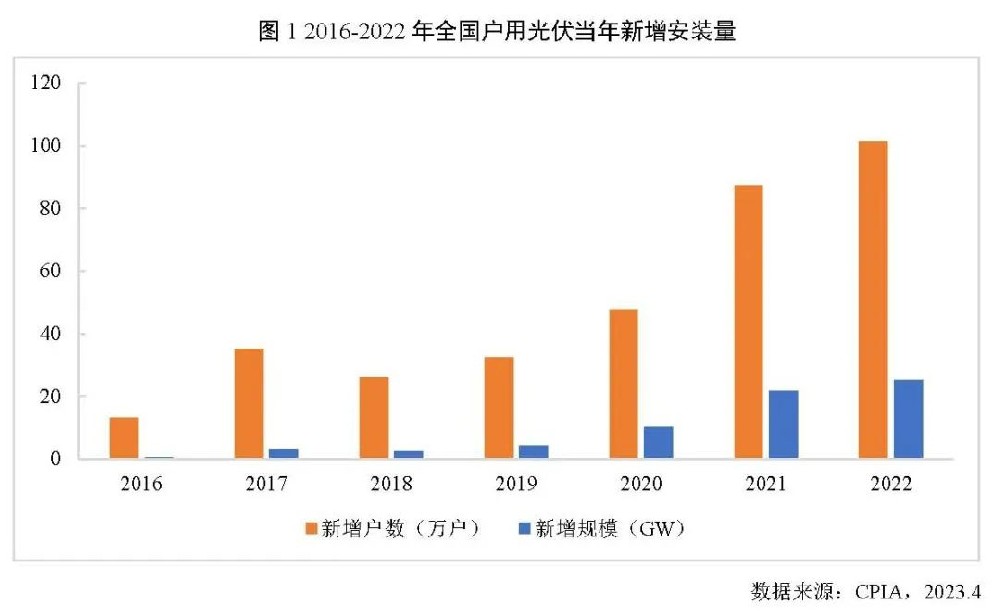 CPIA：2022年户用光伏装机再创新高，安装户数突破百万