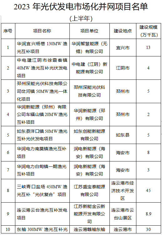 预计配储253MW/506MWh！江苏发布2.57GW光伏市场化并网项目