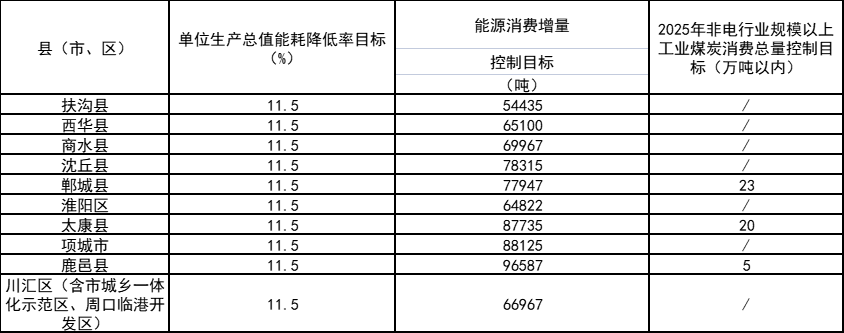 河南周口：“十四五”引导工业园区加快分布式光伏、分散式风电等一体化系统开发运行