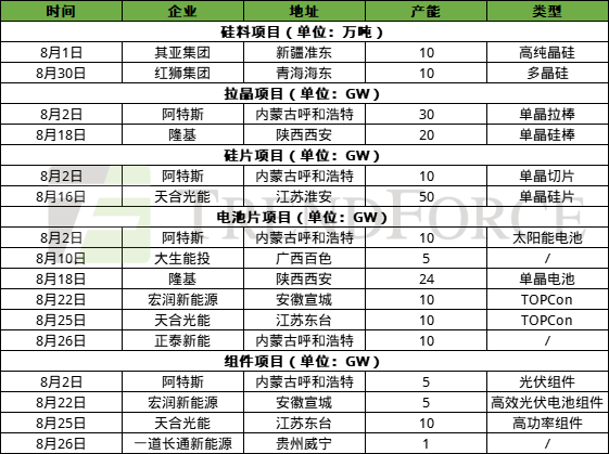 8月光伏产业链内卷加剧，N型化、一体化、全球化加速推进