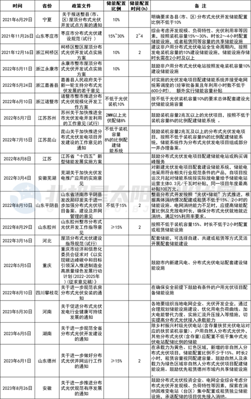 分布式光伏全面配储，已在路上！