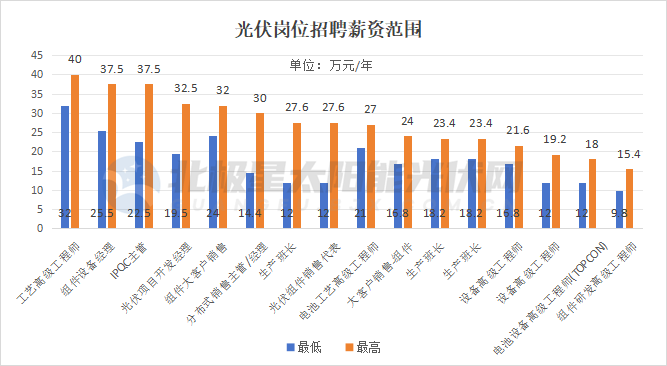 光伏行业疯狂“抢人”