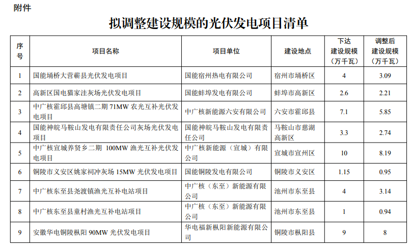 重磅！砍掉近67%光伏指标，安徽调整竞配项目规模！