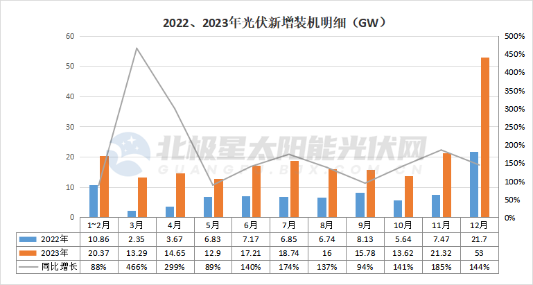 官宣！2023光伏新增装机216.88GW