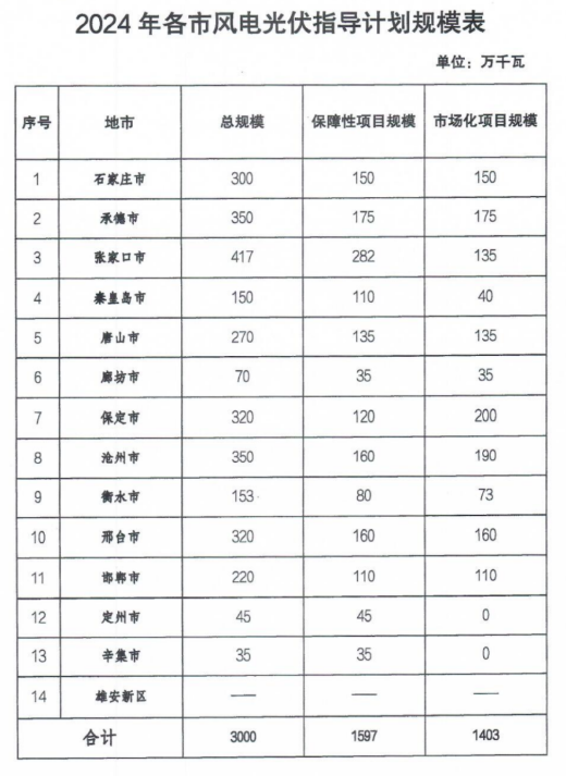 最高配储20%*4h，河北30GW风、光年度指标开始申报