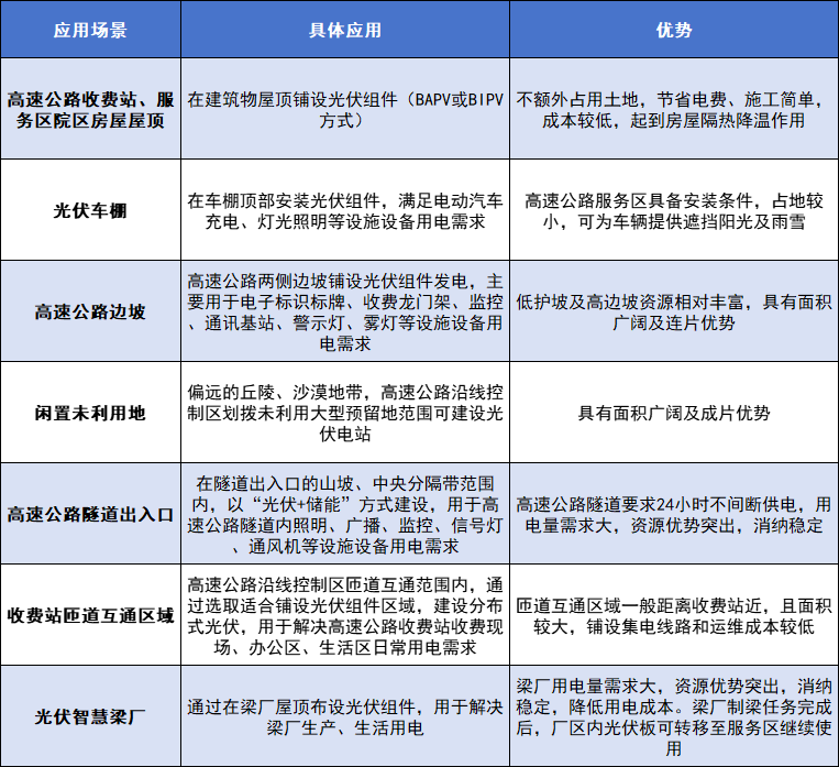 光伏+高速公路爆发！