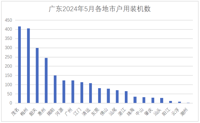 茂名、梅州、韶关前三！5月广东并网投运户用光伏项目信息公布