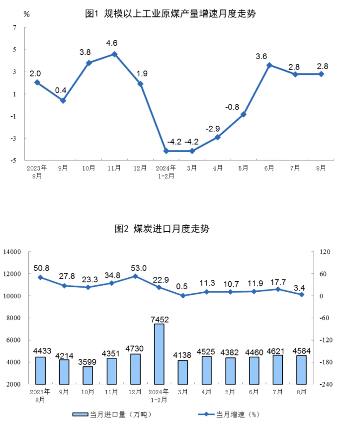 国家统计局：8月规上工业太阳能发电增长21.7%