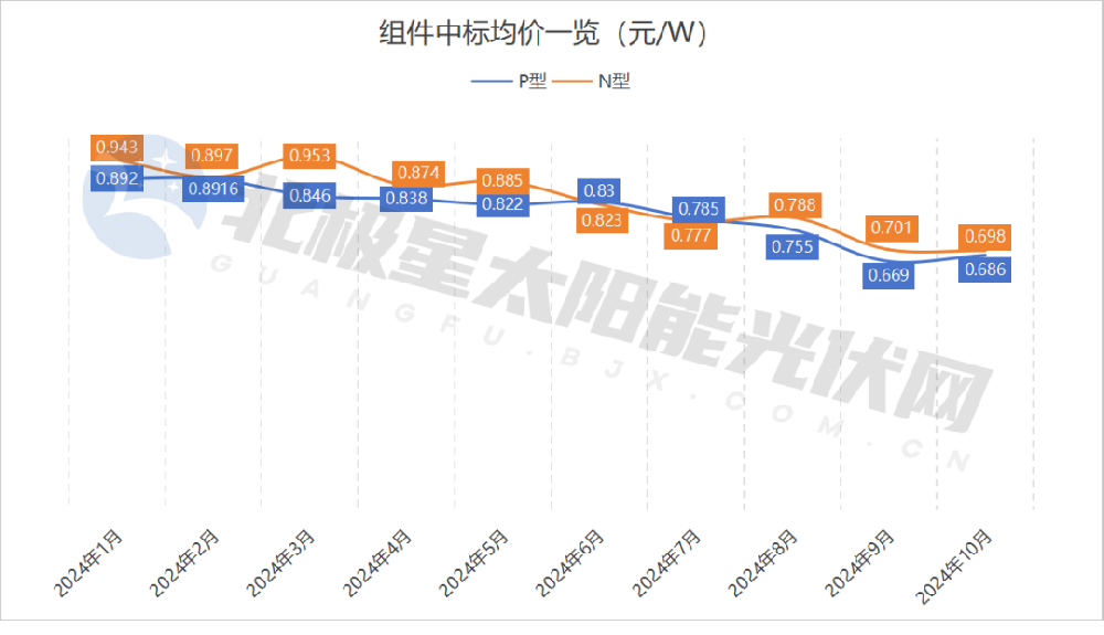 不止五大龙头，多家组件企业涨价！