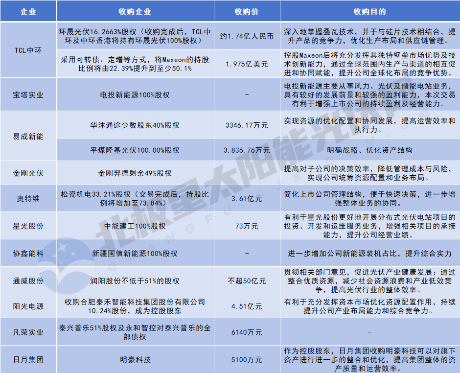 大变局，新一轮光伏“合并潮”来袭