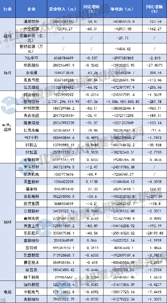 114家光伏企业三季报 谁在逆风翻盘？