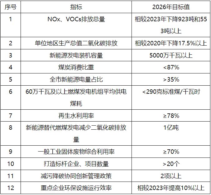 内蒙古鄂尔多斯市：到2026年，全市新能源发电装机容量达到50GW以上