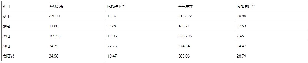 河南：10月太阳能发电同比增加19.47%