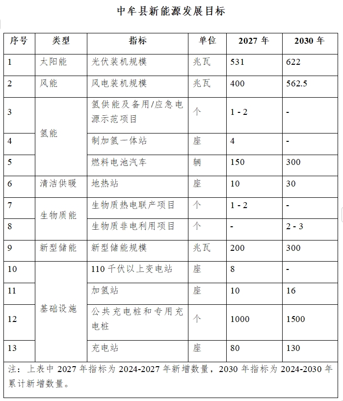 河南中牟县新能源发展规划：到2027年新增光伏容量力争达到531MW