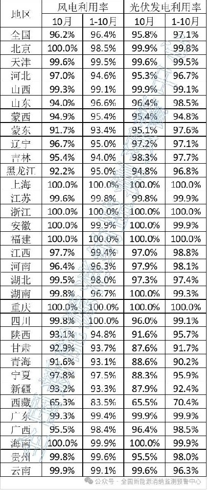 96.2%，风电95.8%！2024年10月全国新能源并网消纳情况