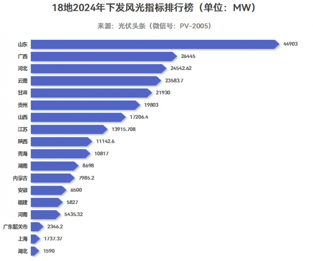 254.4GW、18省市风光建设指标明确！