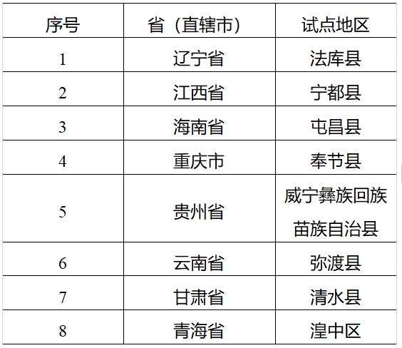 国家能源局：第二批农村能源革命试点县名单公布