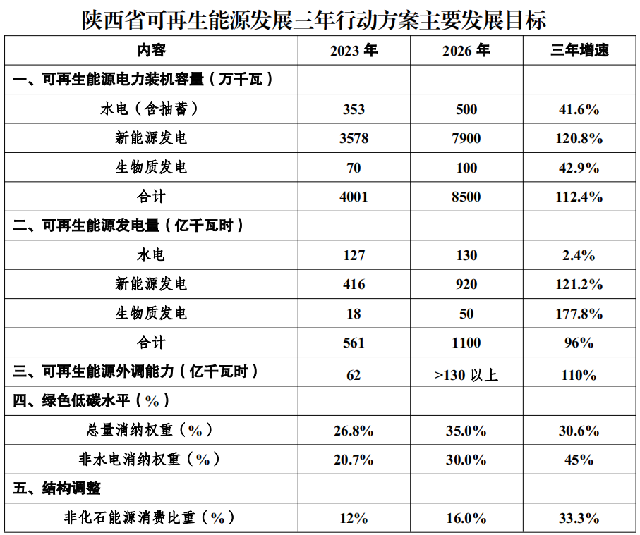 陕西可再生能源三年计划：新能源43GW、30GW光伏治沙、20个GW级示范县